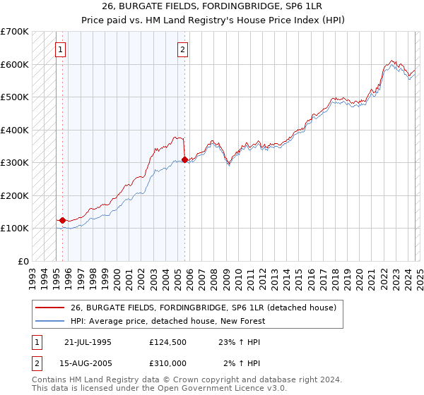 26, BURGATE FIELDS, FORDINGBRIDGE, SP6 1LR: Price paid vs HM Land Registry's House Price Index