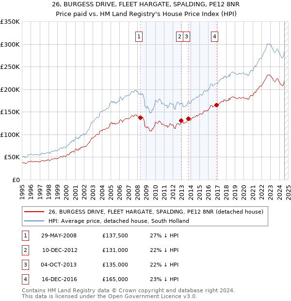 26, BURGESS DRIVE, FLEET HARGATE, SPALDING, PE12 8NR: Price paid vs HM Land Registry's House Price Index