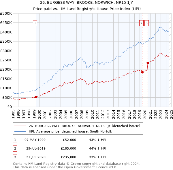 26, BURGESS WAY, BROOKE, NORWICH, NR15 1JY: Price paid vs HM Land Registry's House Price Index