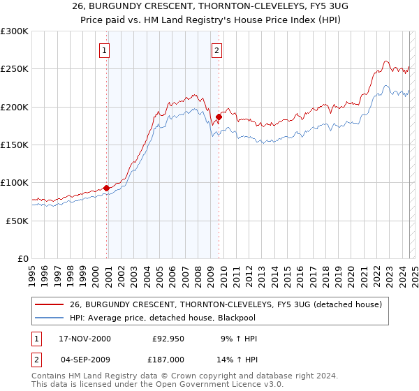 26, BURGUNDY CRESCENT, THORNTON-CLEVELEYS, FY5 3UG: Price paid vs HM Land Registry's House Price Index