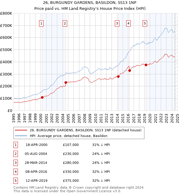 26, BURGUNDY GARDENS, BASILDON, SS13 1NP: Price paid vs HM Land Registry's House Price Index