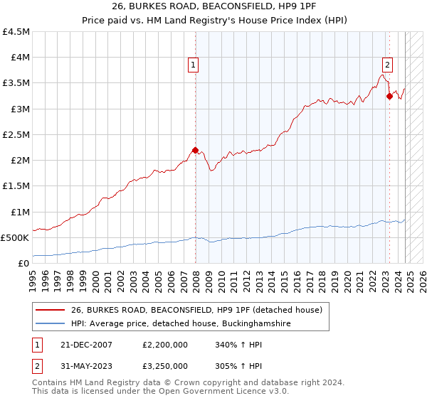 26, BURKES ROAD, BEACONSFIELD, HP9 1PF: Price paid vs HM Land Registry's House Price Index