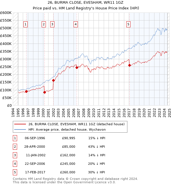 26, BURMA CLOSE, EVESHAM, WR11 1GZ: Price paid vs HM Land Registry's House Price Index