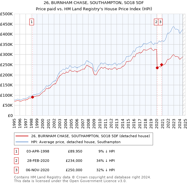 26, BURNHAM CHASE, SOUTHAMPTON, SO18 5DF: Price paid vs HM Land Registry's House Price Index