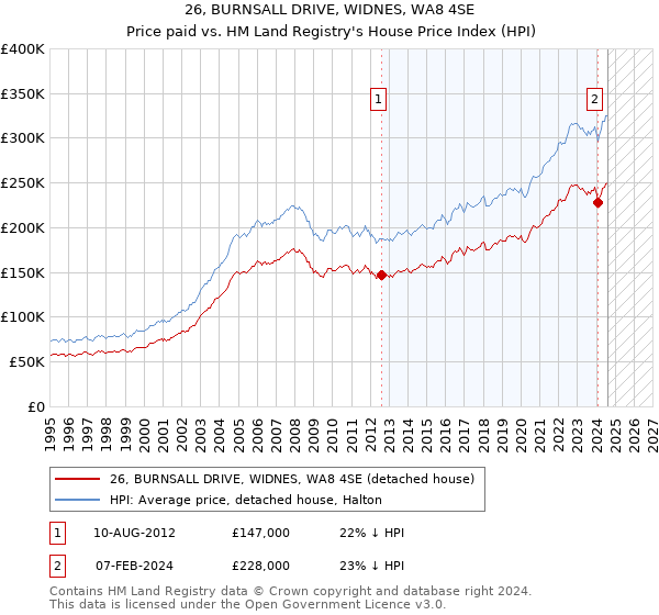 26, BURNSALL DRIVE, WIDNES, WA8 4SE: Price paid vs HM Land Registry's House Price Index