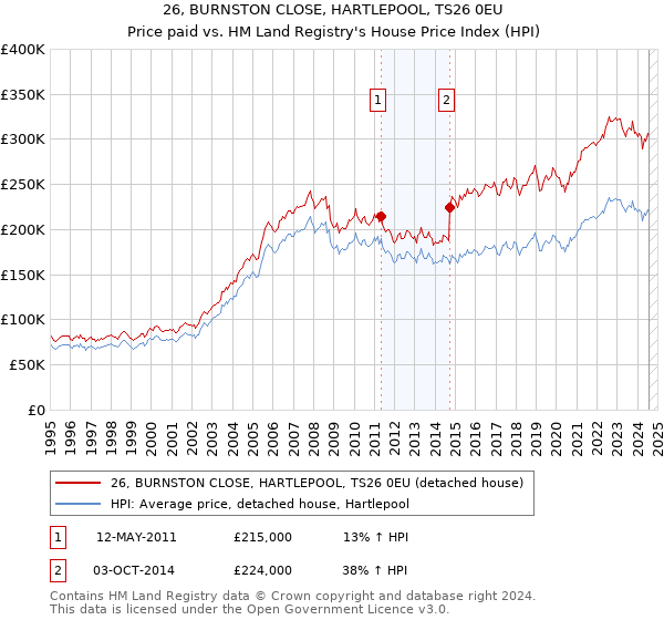 26, BURNSTON CLOSE, HARTLEPOOL, TS26 0EU: Price paid vs HM Land Registry's House Price Index