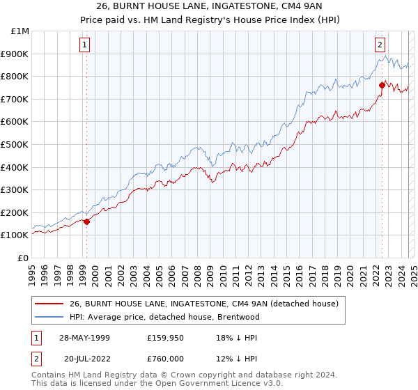 26, BURNT HOUSE LANE, INGATESTONE, CM4 9AN: Price paid vs HM Land Registry's House Price Index