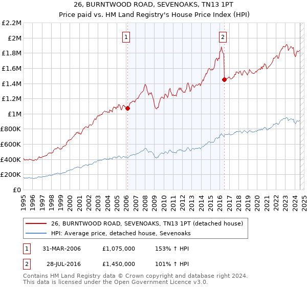 26, BURNTWOOD ROAD, SEVENOAKS, TN13 1PT: Price paid vs HM Land Registry's House Price Index