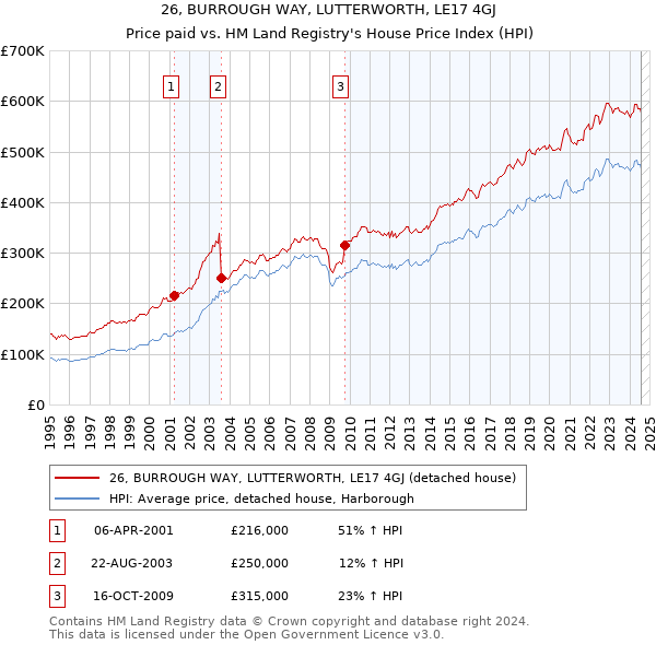 26, BURROUGH WAY, LUTTERWORTH, LE17 4GJ: Price paid vs HM Land Registry's House Price Index