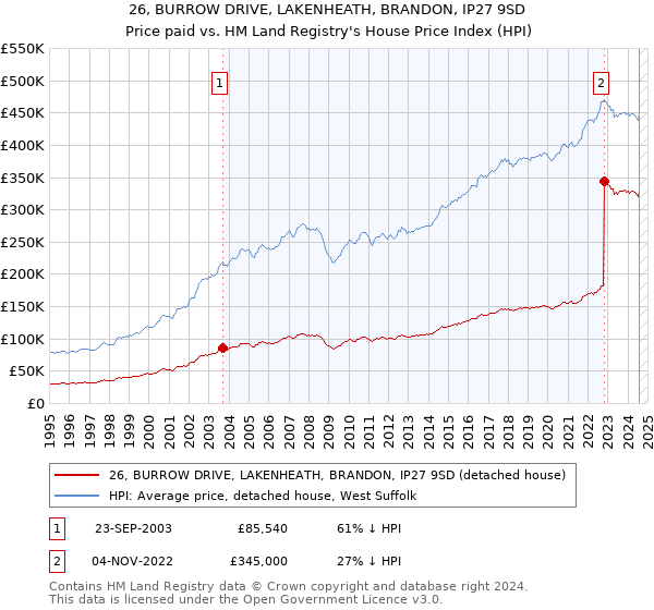 26, BURROW DRIVE, LAKENHEATH, BRANDON, IP27 9SD: Price paid vs HM Land Registry's House Price Index