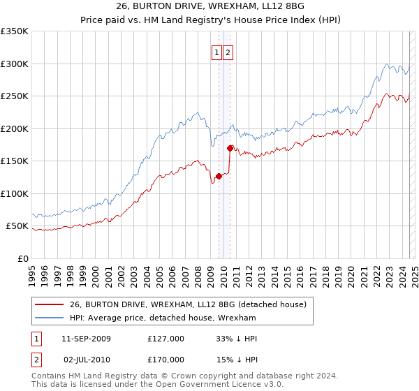 26, BURTON DRIVE, WREXHAM, LL12 8BG: Price paid vs HM Land Registry's House Price Index