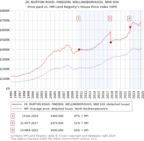 26, BURTON ROAD, FINEDON, WELLINGBOROUGH, NN9 5HX: Price paid vs HM Land Registry's House Price Index