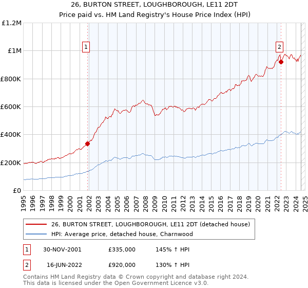 26, BURTON STREET, LOUGHBOROUGH, LE11 2DT: Price paid vs HM Land Registry's House Price Index