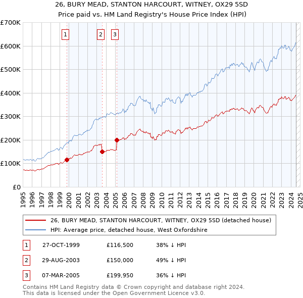 26, BURY MEAD, STANTON HARCOURT, WITNEY, OX29 5SD: Price paid vs HM Land Registry's House Price Index