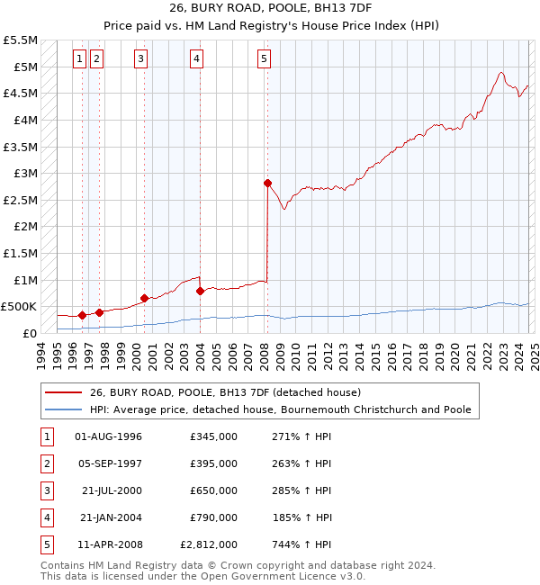 26, BURY ROAD, POOLE, BH13 7DF: Price paid vs HM Land Registry's House Price Index