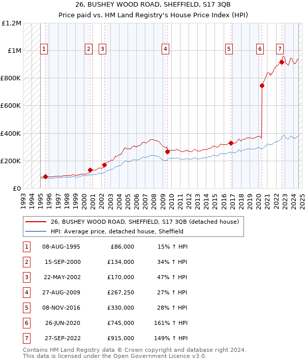 26, BUSHEY WOOD ROAD, SHEFFIELD, S17 3QB: Price paid vs HM Land Registry's House Price Index