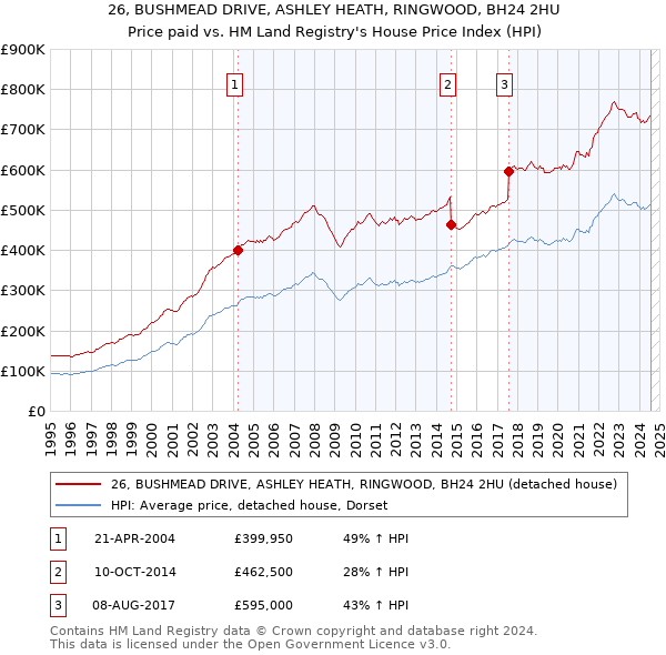 26, BUSHMEAD DRIVE, ASHLEY HEATH, RINGWOOD, BH24 2HU: Price paid vs HM Land Registry's House Price Index