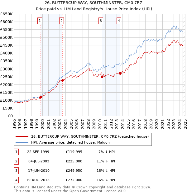 26, BUTTERCUP WAY, SOUTHMINSTER, CM0 7RZ: Price paid vs HM Land Registry's House Price Index