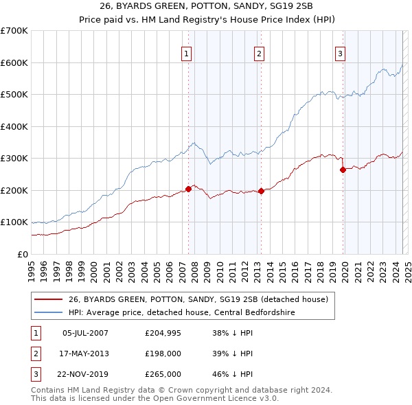 26, BYARDS GREEN, POTTON, SANDY, SG19 2SB: Price paid vs HM Land Registry's House Price Index