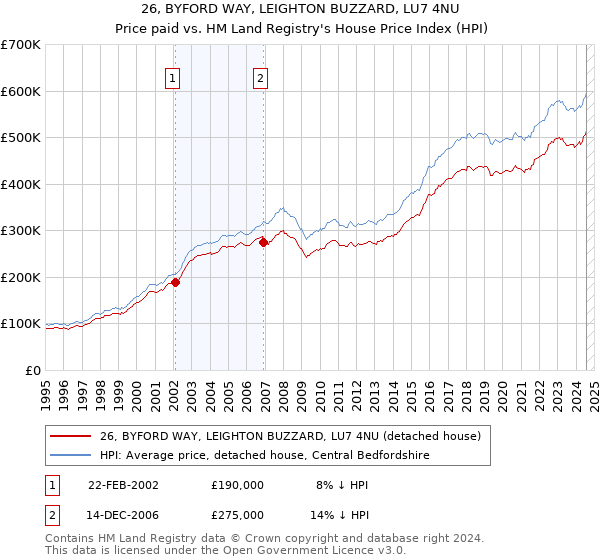 26, BYFORD WAY, LEIGHTON BUZZARD, LU7 4NU: Price paid vs HM Land Registry's House Price Index