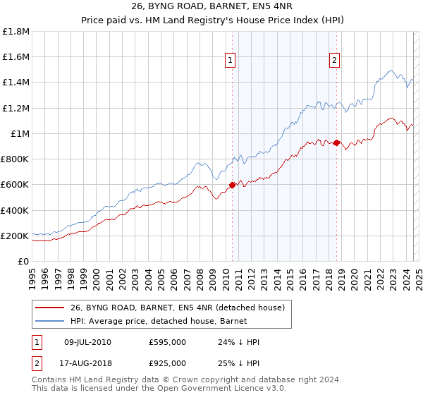 26, BYNG ROAD, BARNET, EN5 4NR: Price paid vs HM Land Registry's House Price Index