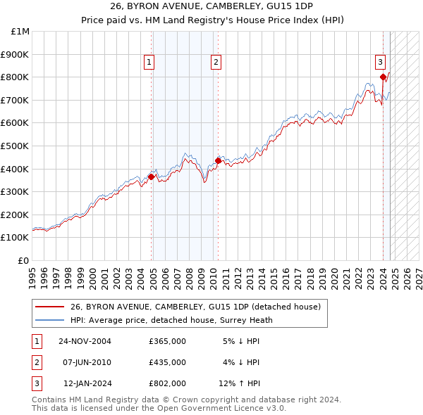 26, BYRON AVENUE, CAMBERLEY, GU15 1DP: Price paid vs HM Land Registry's House Price Index