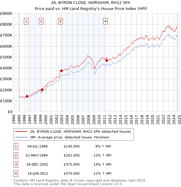 26, BYRON CLOSE, HORSHAM, RH12 5PA: Price paid vs HM Land Registry's House Price Index