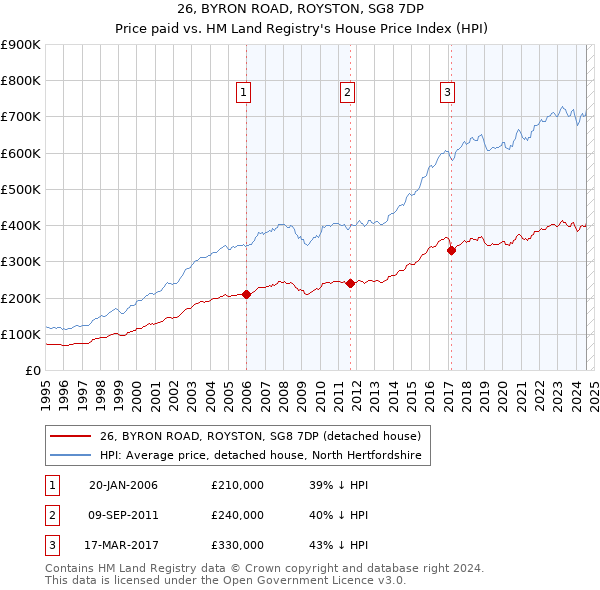 26, BYRON ROAD, ROYSTON, SG8 7DP: Price paid vs HM Land Registry's House Price Index