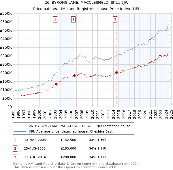 26, BYRONS LANE, MACCLESFIELD, SK11 7JW: Price paid vs HM Land Registry's House Price Index