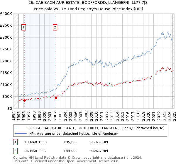 26, CAE BACH AUR ESTATE, BODFFORDD, LLANGEFNI, LL77 7JS: Price paid vs HM Land Registry's House Price Index