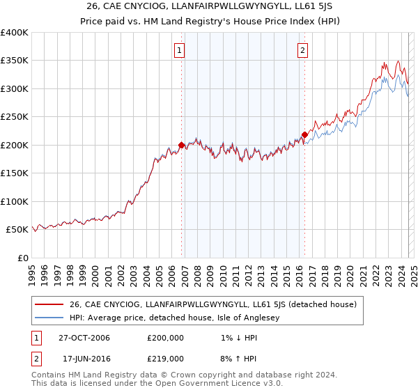 26, CAE CNYCIOG, LLANFAIRPWLLGWYNGYLL, LL61 5JS: Price paid vs HM Land Registry's House Price Index