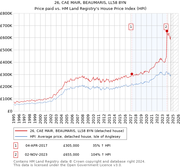 26, CAE MAIR, BEAUMARIS, LL58 8YN: Price paid vs HM Land Registry's House Price Index