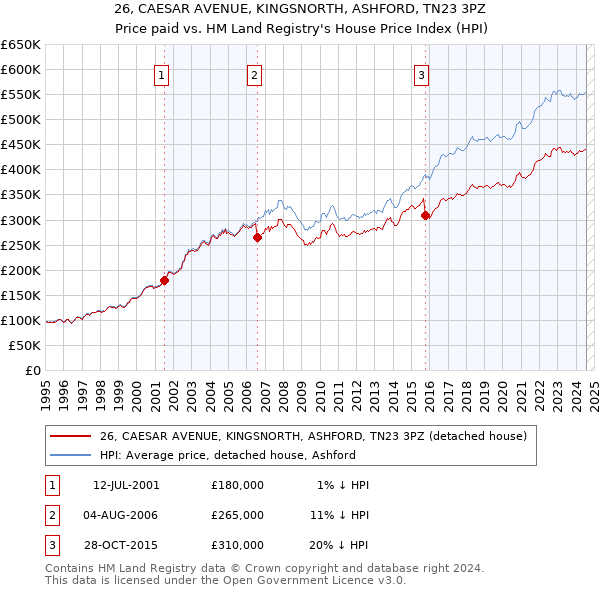 26, CAESAR AVENUE, KINGSNORTH, ASHFORD, TN23 3PZ: Price paid vs HM Land Registry's House Price Index