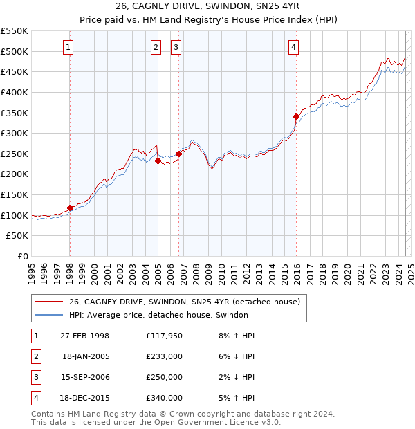 26, CAGNEY DRIVE, SWINDON, SN25 4YR: Price paid vs HM Land Registry's House Price Index