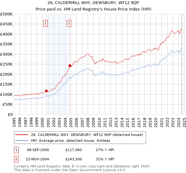 26, CALDERMILL WAY, DEWSBURY, WF12 9QP: Price paid vs HM Land Registry's House Price Index