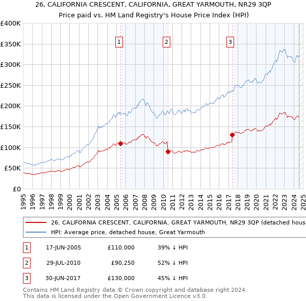 26, CALIFORNIA CRESCENT, CALIFORNIA, GREAT YARMOUTH, NR29 3QP: Price paid vs HM Land Registry's House Price Index