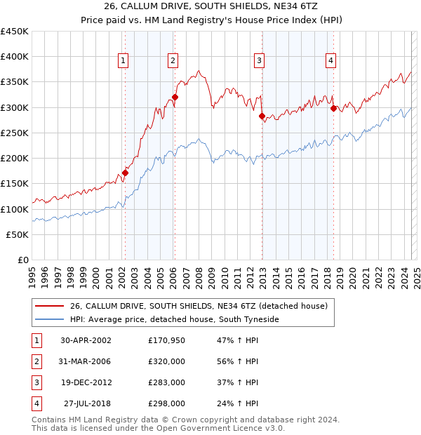 26, CALLUM DRIVE, SOUTH SHIELDS, NE34 6TZ: Price paid vs HM Land Registry's House Price Index