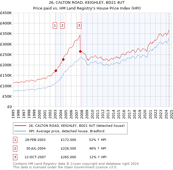 26, CALTON ROAD, KEIGHLEY, BD21 4UT: Price paid vs HM Land Registry's House Price Index