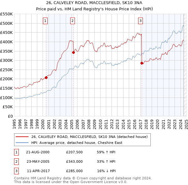 26, CALVELEY ROAD, MACCLESFIELD, SK10 3NA: Price paid vs HM Land Registry's House Price Index