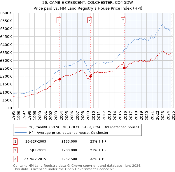 26, CAMBIE CRESCENT, COLCHESTER, CO4 5DW: Price paid vs HM Land Registry's House Price Index