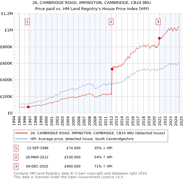 26, CAMBRIDGE ROAD, IMPINGTON, CAMBRIDGE, CB24 9NU: Price paid vs HM Land Registry's House Price Index