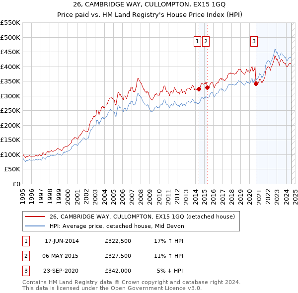 26, CAMBRIDGE WAY, CULLOMPTON, EX15 1GQ: Price paid vs HM Land Registry's House Price Index