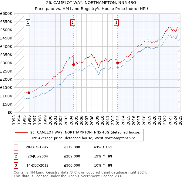 26, CAMELOT WAY, NORTHAMPTON, NN5 4BG: Price paid vs HM Land Registry's House Price Index