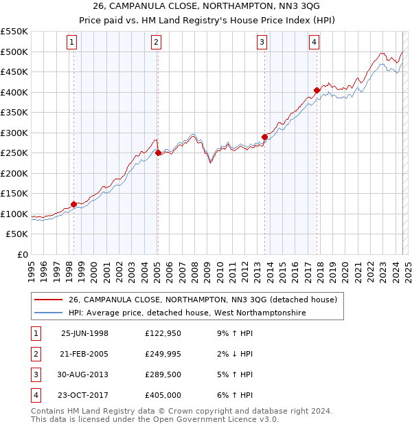 26, CAMPANULA CLOSE, NORTHAMPTON, NN3 3QG: Price paid vs HM Land Registry's House Price Index