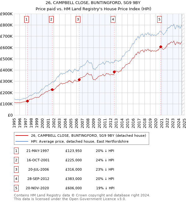 26, CAMPBELL CLOSE, BUNTINGFORD, SG9 9BY: Price paid vs HM Land Registry's House Price Index