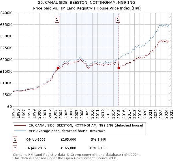 26, CANAL SIDE, BEESTON, NOTTINGHAM, NG9 1NG: Price paid vs HM Land Registry's House Price Index