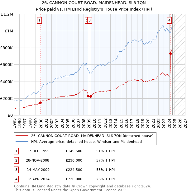 26, CANNON COURT ROAD, MAIDENHEAD, SL6 7QN: Price paid vs HM Land Registry's House Price Index