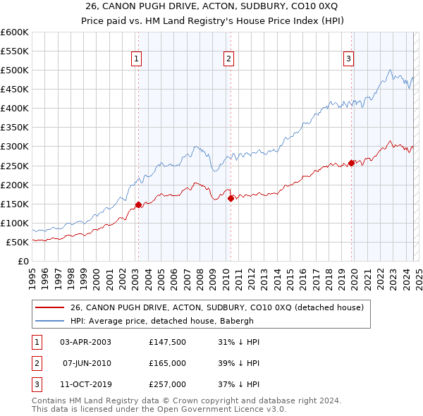 26, CANON PUGH DRIVE, ACTON, SUDBURY, CO10 0XQ: Price paid vs HM Land Registry's House Price Index