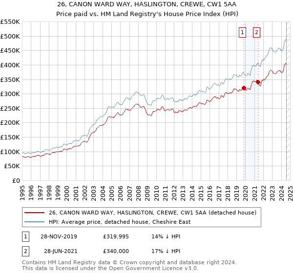 26, CANON WARD WAY, HASLINGTON, CREWE, CW1 5AA: Price paid vs HM Land Registry's House Price Index