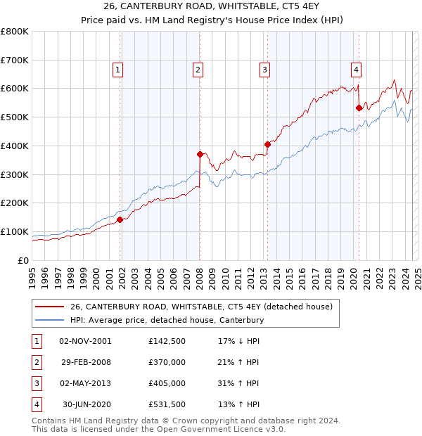 26, CANTERBURY ROAD, WHITSTABLE, CT5 4EY: Price paid vs HM Land Registry's House Price Index